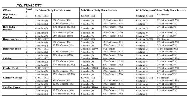 The NRL’s list of gradings and penalties.