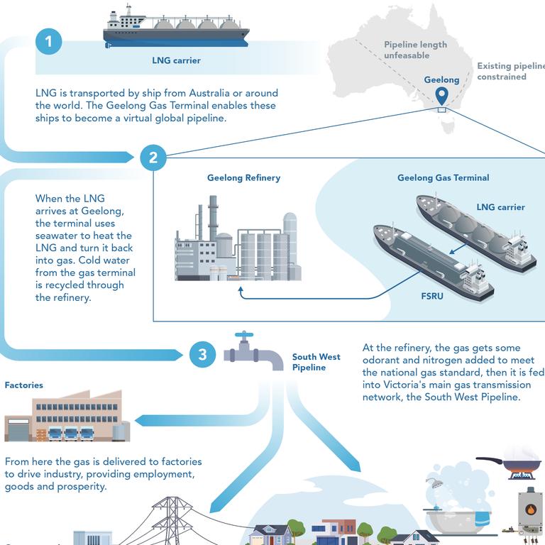 How Viva Energy's proposed gas import terminal would work.