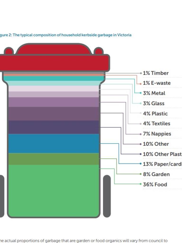 The report shows Victorians are throwing way too much food waste away.