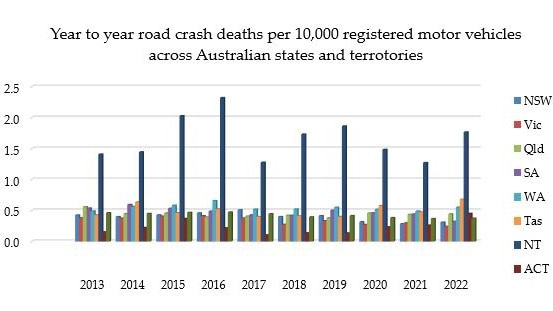 The NT consistently has the highest rate of road fatalities in Australia when adjusted for population and vehicle registrations. Graph: Dr Milad Haghani