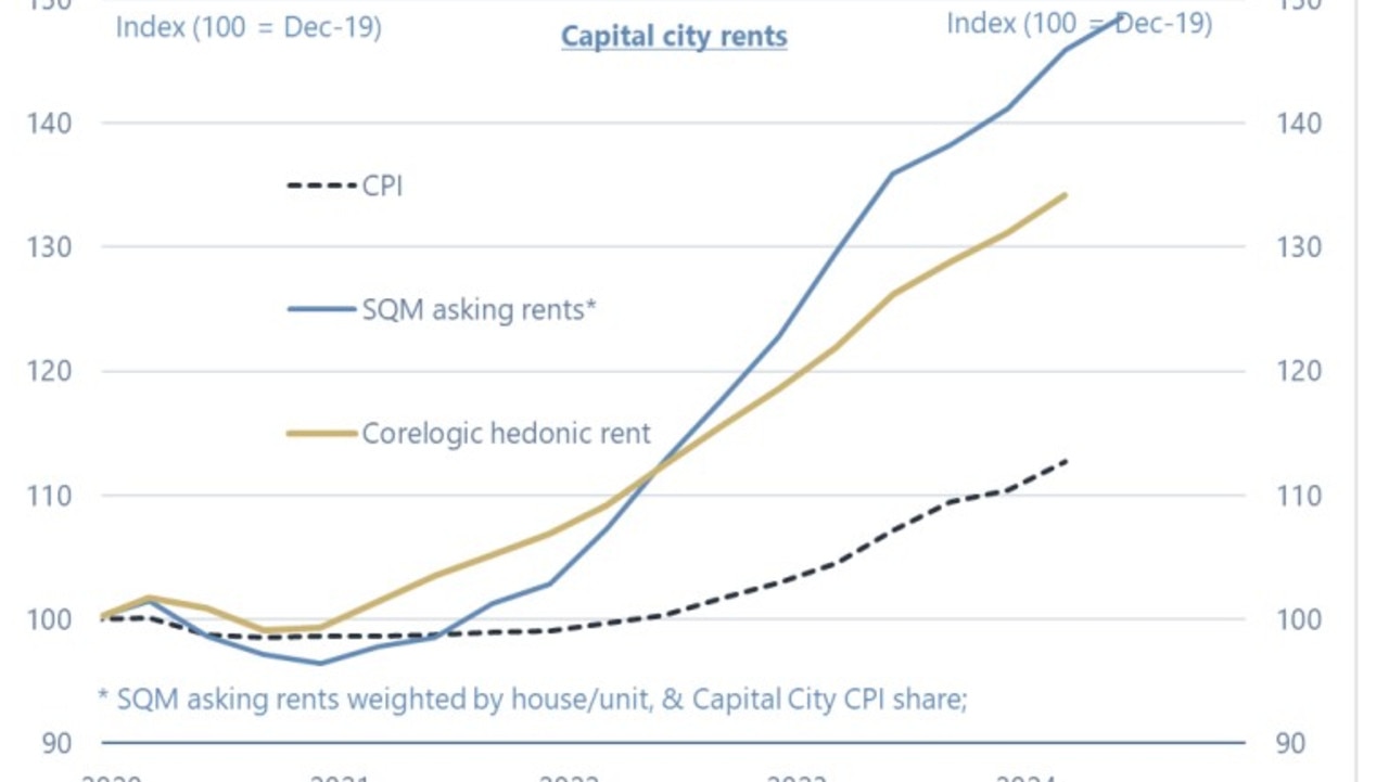 Asking rents have climbed 30 per cent since December 2019. Picture: Jarden