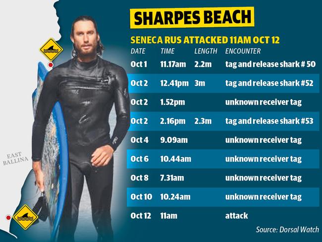 Sharpes Beach statistics.