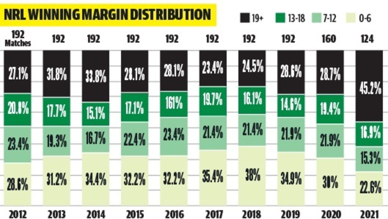 NRL Winning margin distribution stats show a massive rise in blowouts scores this season.