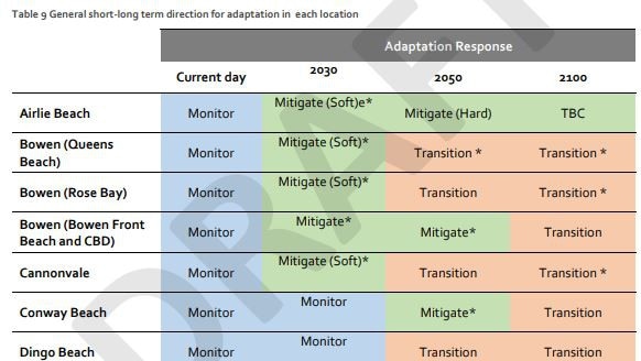 A new Whitsundays climate change plan favours 'retreat, transition, or accommodation' strategies over the development of sea walls.