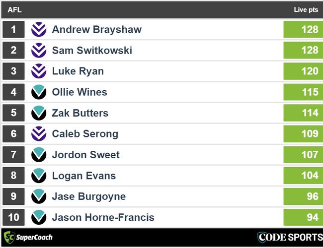 Full-time DOckers v Power SuperCoach leaders.