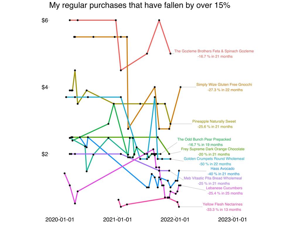 Gozleme, gnocchi, pineapple, pears, crumpets, bread, nectarines and cucumbers have all seen a fall in price.