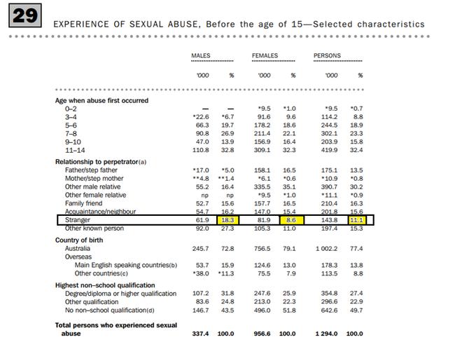 The rate of sexual abuse of children by strangers is 11.1% overall, which although higher than physical/emotional abuse, still means that all strangers are less likely to abuse your child than someone your child knows.  (ABS 2005)