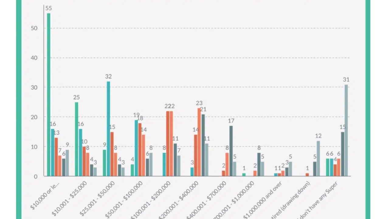 how-much-superannuation-australians-have-and-how-much-they-need-to