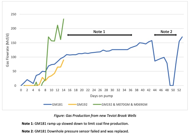 Gas flows have been trending upwards in the wells drilled to date. Pic: QPM