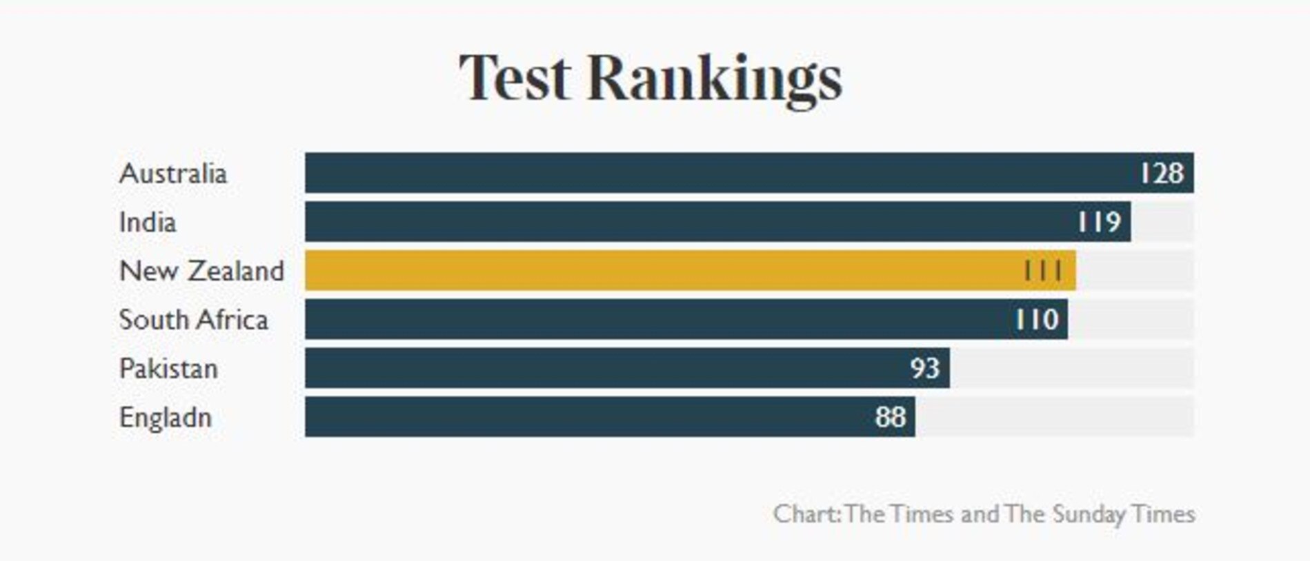 Test rankings. Graph: The Times