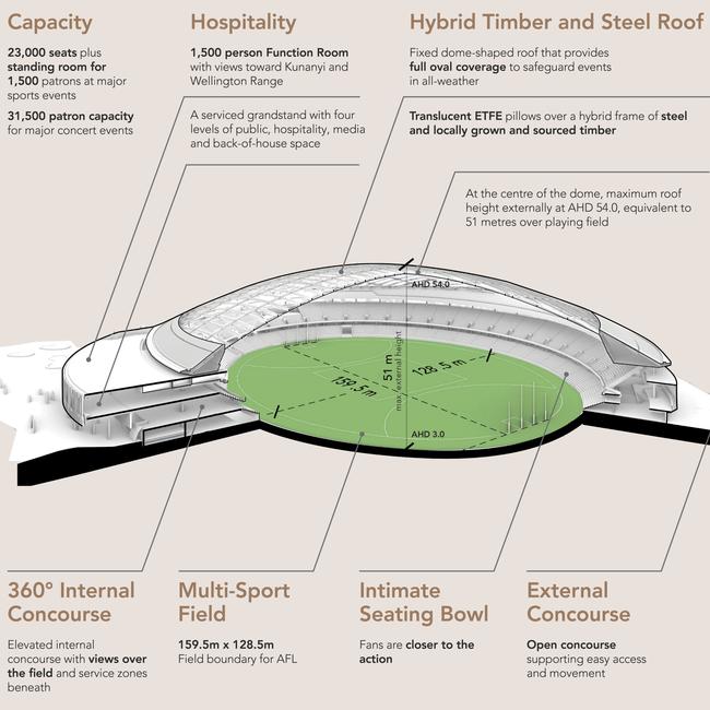 Key Design Features. Macquarie Point Stadium designs. Picture: Supplied