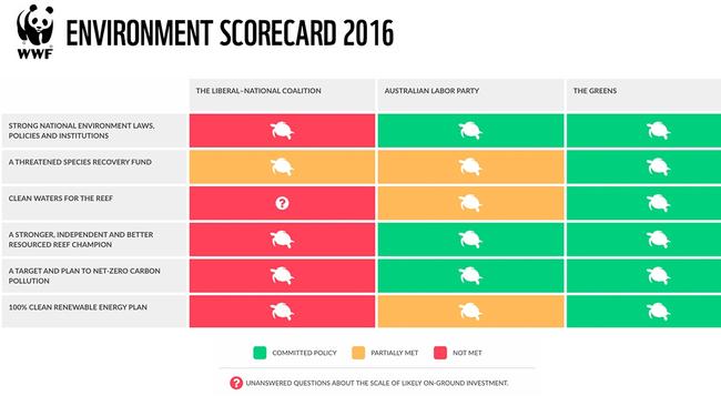 WWF environment scorecard 2016.