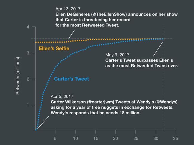 Internal Twitter data showing the race for the “Most Retweeted Tweet”.