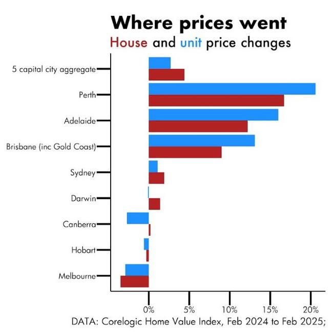 House prices have been on a bit of a downward spiral recently in the southeast of the country, but are booming elsewhere.