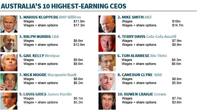 Australia’s 10 Bosses Earned Almost $90 Million Last Year | News.com.au ...