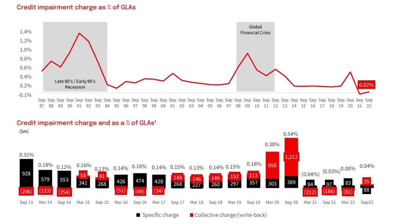 National Australia Bank is experiencing low lending losses. *GLA is gross loans and advances.