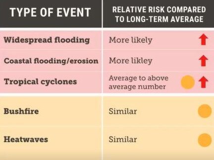 Australians are being warned to brace for more storm damage over the coming summer months. Picture: The Climate Council