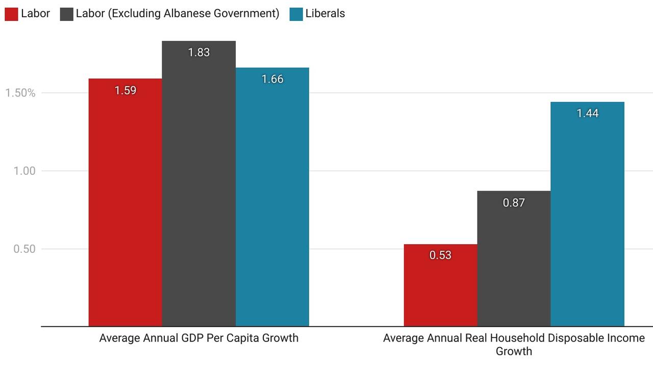 Liberal vs. Labor average annual GDP per capita growth and real household disposable income growth – measured from the election of the Fraser government in 1975 onwards in the latest ABS data. Picture: Supplied