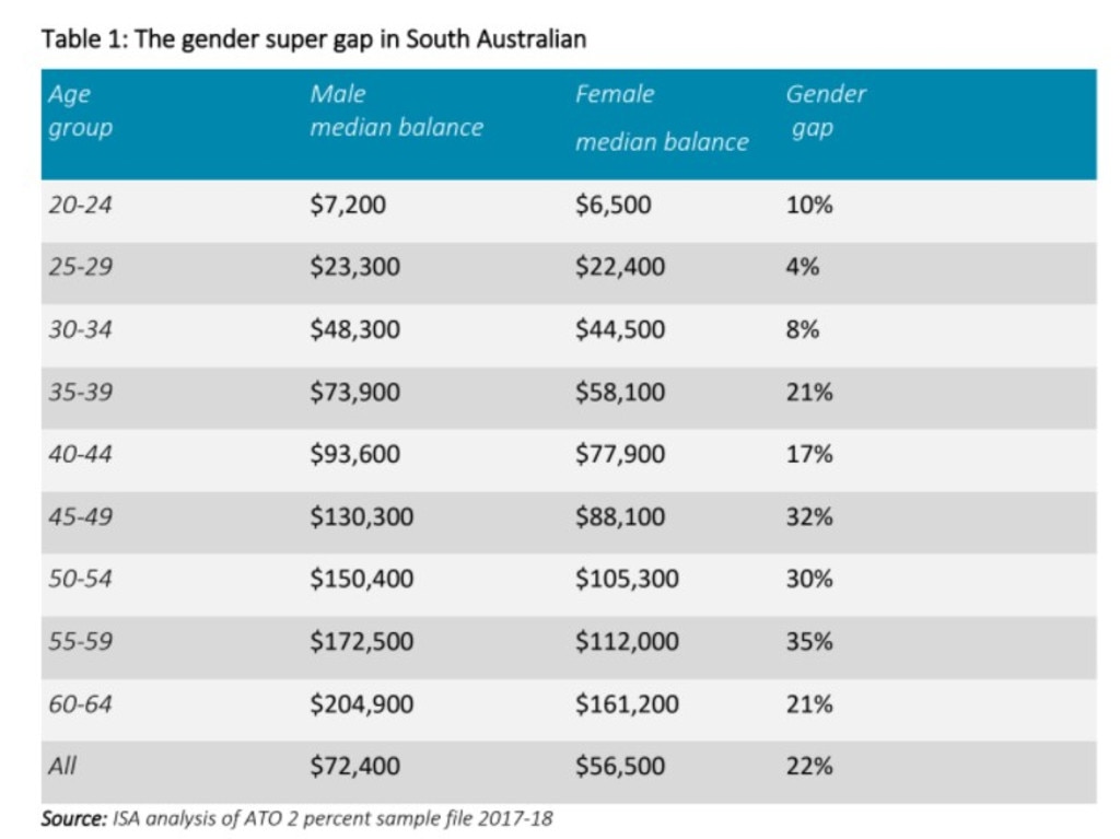 Superannuation gap: SA women retire with $44k less than men on average ...