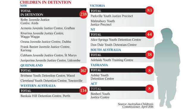 Detention Costs Rise As Fewer Youths Are Incarcerated | The Australian