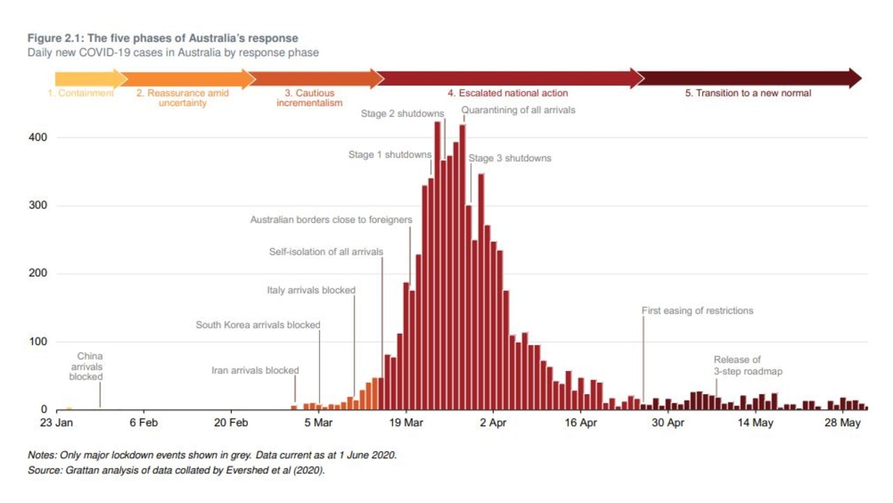 The five phases of Australia's coronavirus response. Picture: Grattan Institute