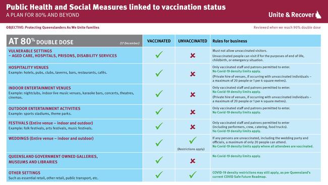 New rules will come into place for unvaccinated people from December 17. SOURCE: Annastacia Palaszczuk