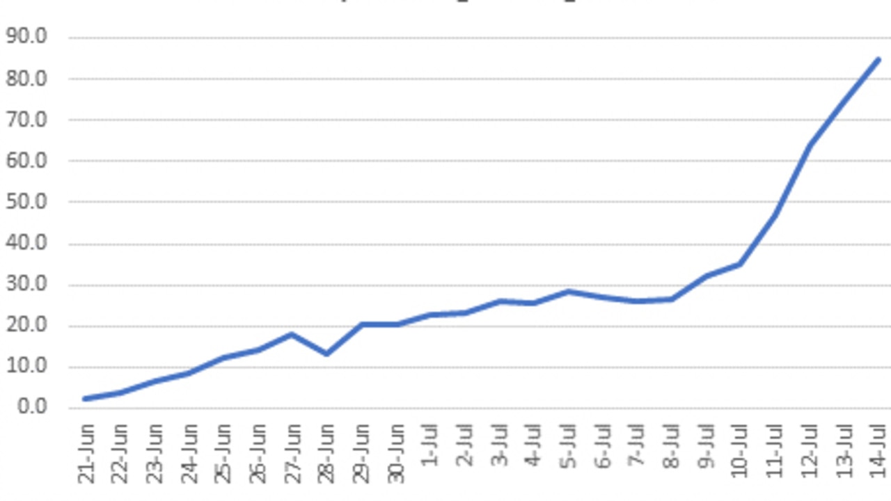 NSW's five-day moving average. Source: Adrian Esterman