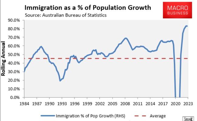 Australias population increase has been driven by record net overseas migration (NOM). Picture: Macro Business