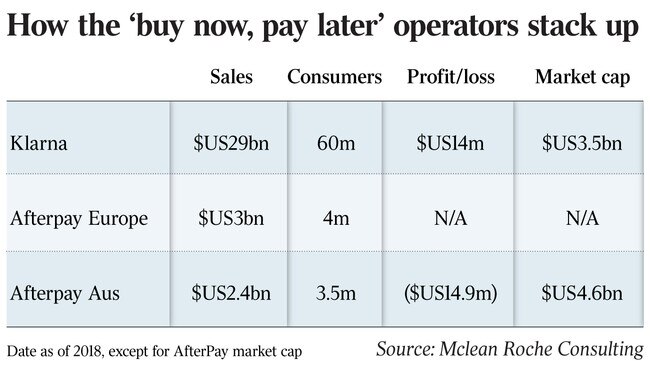 How the ‘buy now, pay later’ operators stack up