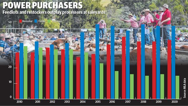 Feedlot and restockers outplay processors at saleyards.