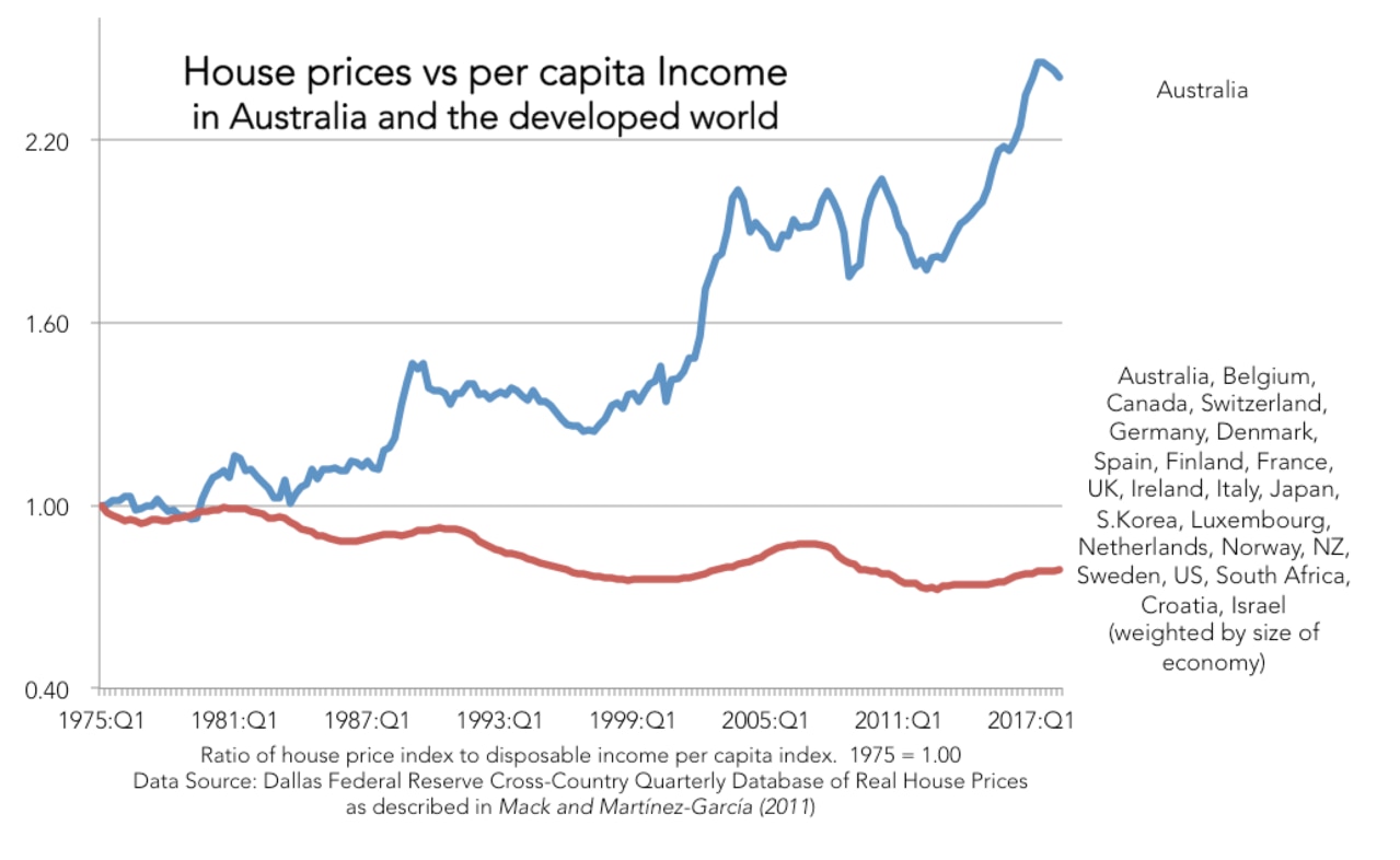 House prices graph shows problems with Australian economy