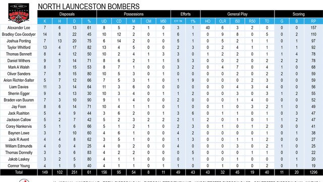 Tasmanian State League football TSL stats Round 9