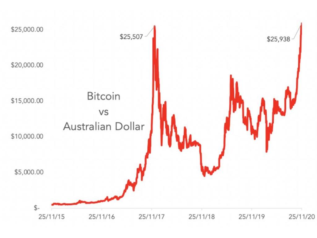 1 bitcoin to aud in 2009
