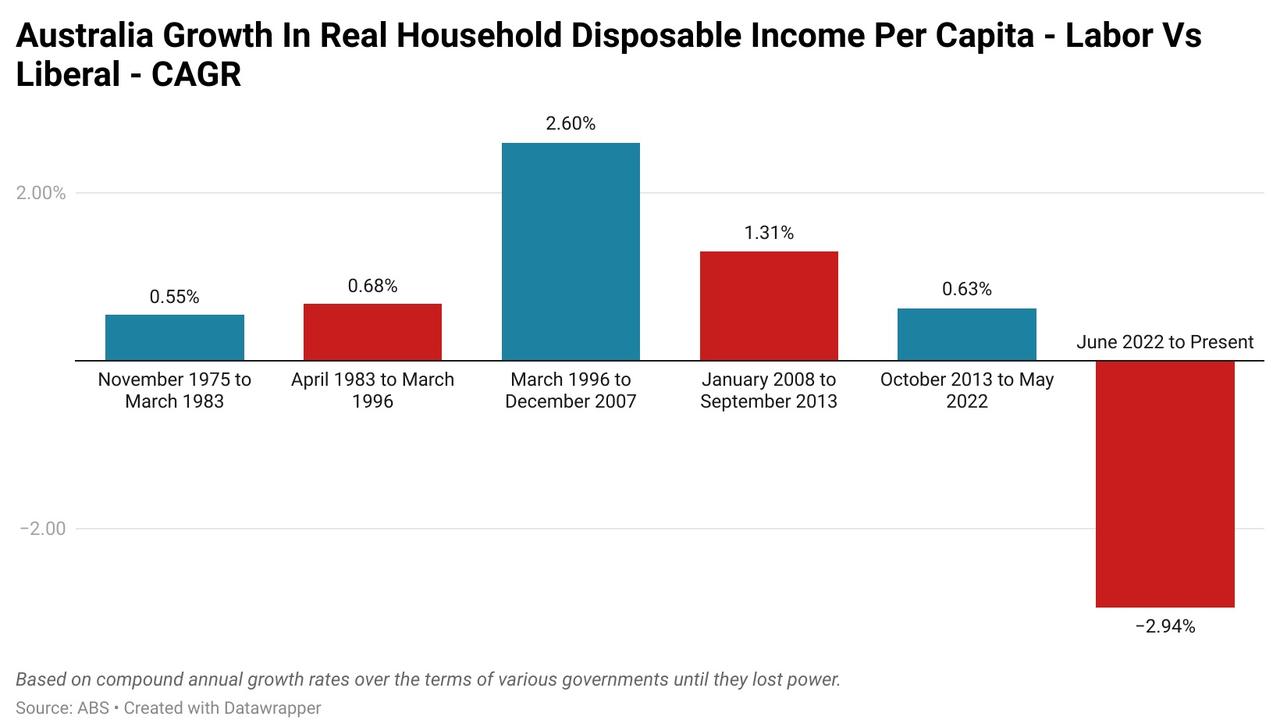 Real household disposable income per capita. Picture: Supplied