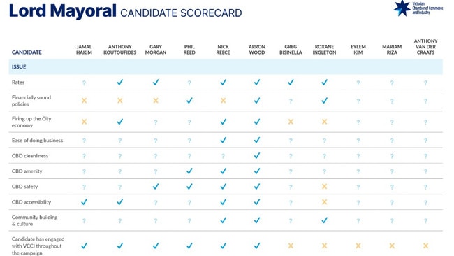 The Victorian Chamber of Commerce and Industry lord mayoral scorecard.