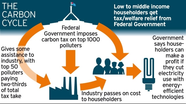 nsw-government-demands-pm-to-scrap-carbon-tax-and-give-rebates-daily