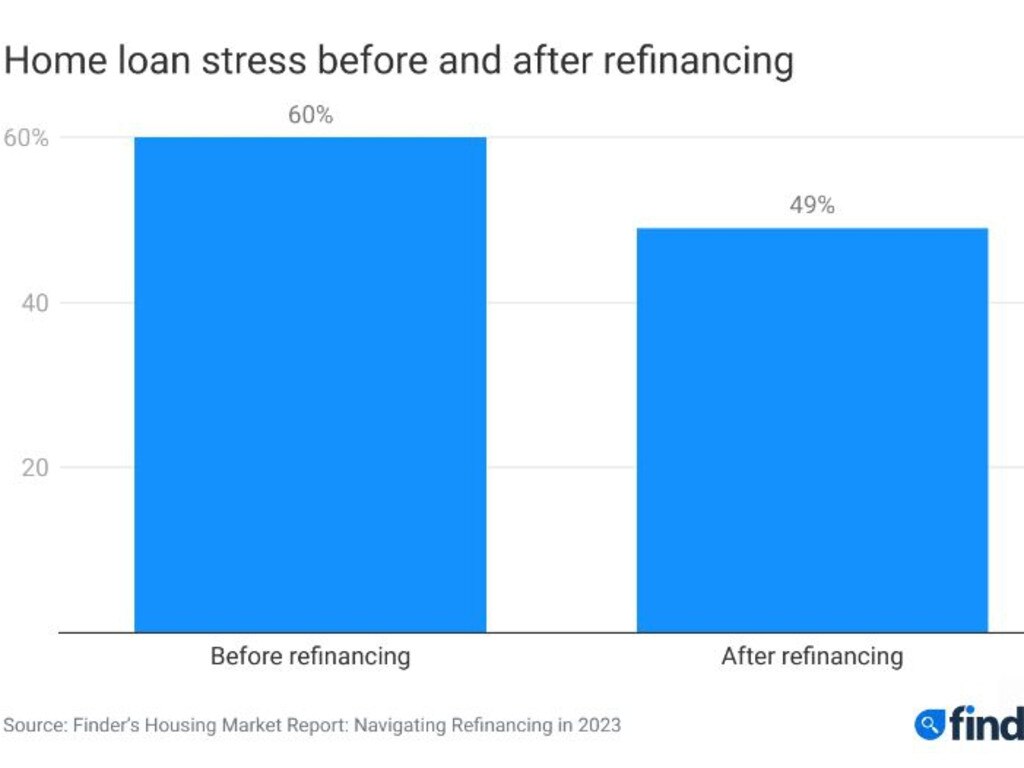 Finder's Housing Marketing Report: Navigating Refinancing 2023