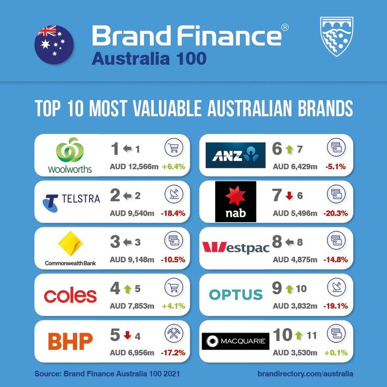 Retail has overtaken banking as Australia's most valuable sector. Picture: Supplied by Brand Finance Australia