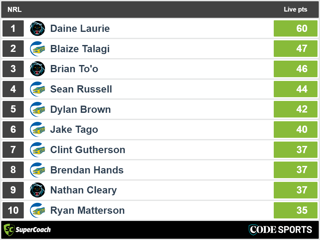 Eels vs Panthers - top SuperCoach halftime scores