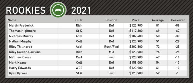 Champion Data's top rookie picks for Round 8.