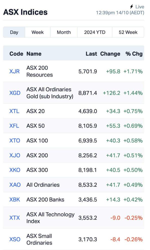 Chart via Marketindex