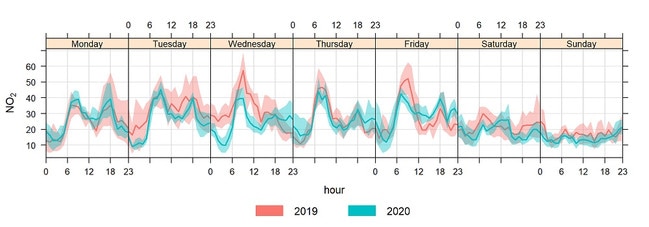 A graph showing air pollution in Brisbane in March 2020 in relation to the same time last year.