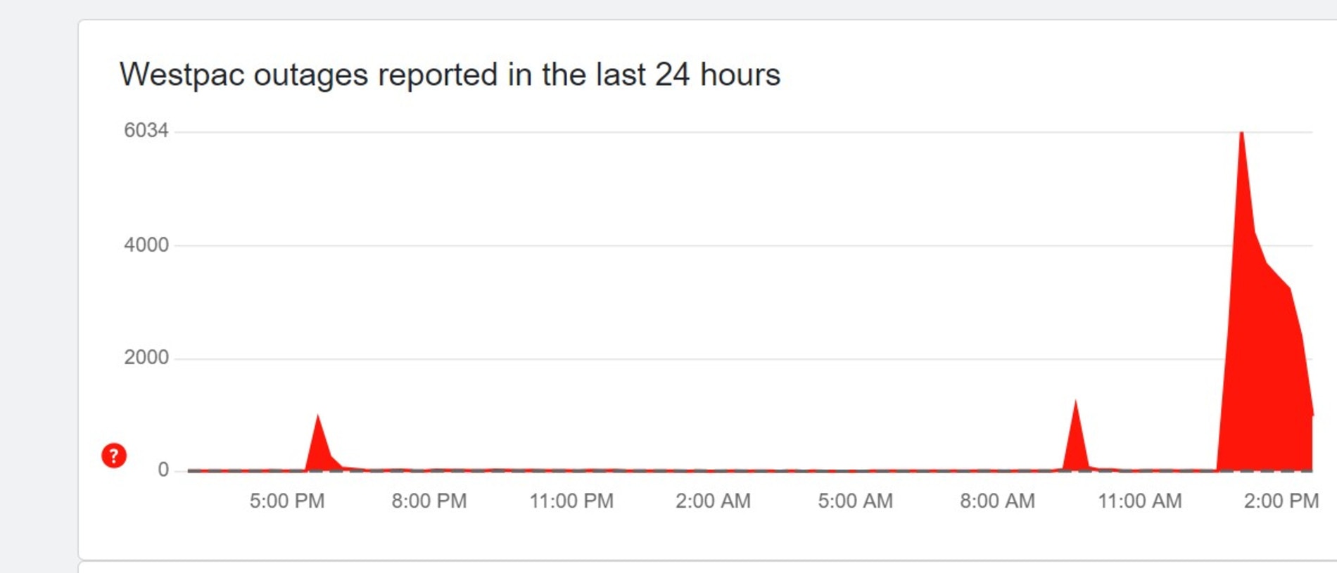 Westpac outages reported in the last 24 hours. Picture: Down Detector