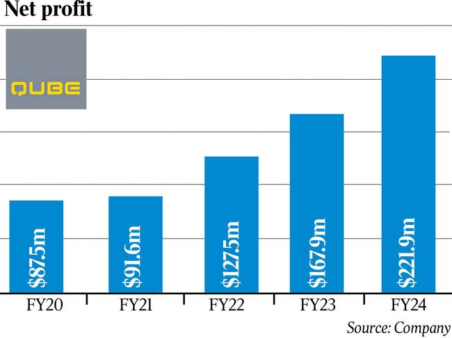 Qube’s bottom line benefited from industrial action at Patrick’s rival DP World.