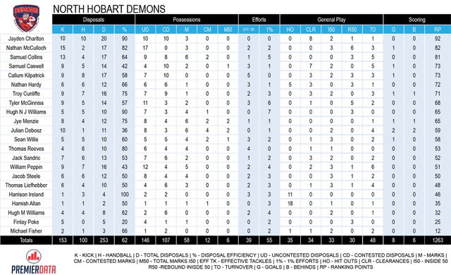 TSL stats North Hobart v Tigers R10