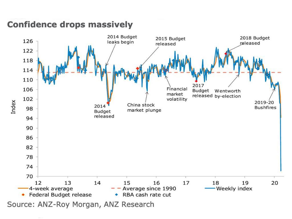 Confidence has dropped massively in the face of the virus. Picture: Supplied