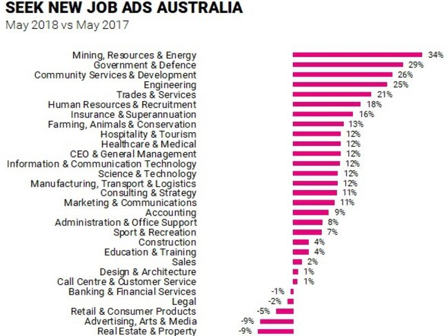 Most sectors recorded growth in advertised roles on SEEK. Picture: Supplied