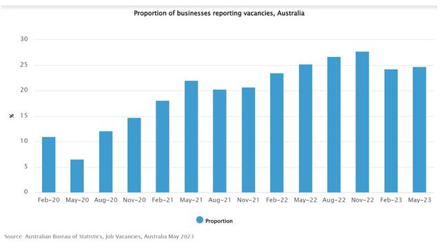 The proportion of employers reporting they have a job vacancy is actually higher today than it was before the nation’s international borders reopened in February of last year.