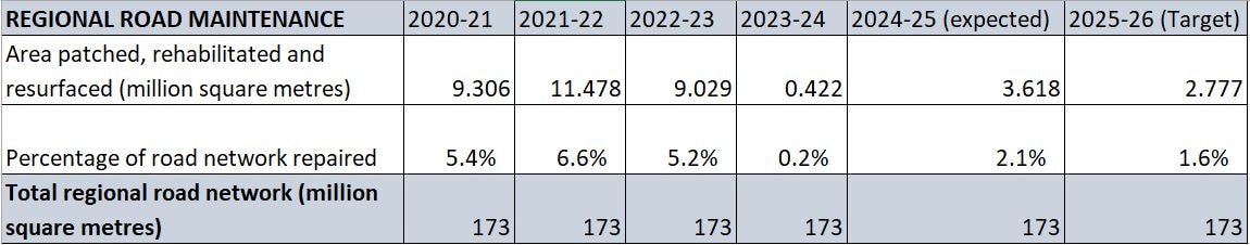 Victorian regional road network maintenance by financial year. Records from as back as 2014-15 show about 5 per cent of the regional network was repaired annually, until recent years.