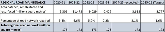 Victorian regional road network maintenance by financial year. Records from as back as 2014-15 show about 5 per cent of the regional network was repaired annually, until recent years.